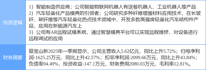 4月果博官网29日银宝山新涨停：机器人新能源车零部件VRAR概念热股(图2)