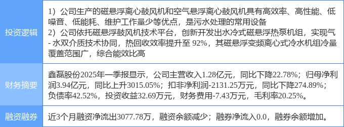 5月8日鑫磊股份涨停：磁悬浮压缩机污水处理环保概念热股九游娱乐入口(图2)