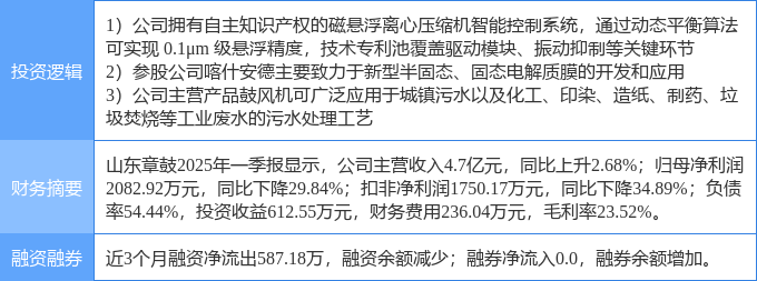 5月9日山东章鼓涨停：磁悬浮压缩机固态电池环保概念热股九游娱乐网址(图2)