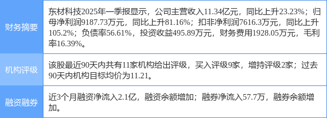 东材科技创60日新高，国金证券二个月前给出“买入”评级
