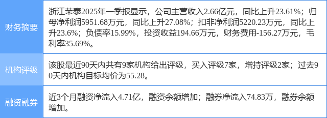 浙江荣泰涨7.67%，东吴证券三周前给出“买入”评级，目标价65.00元