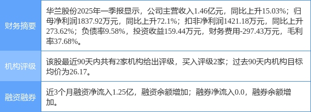 华兰股份涨5.22%，开源证券二个月前给出“买入”评级