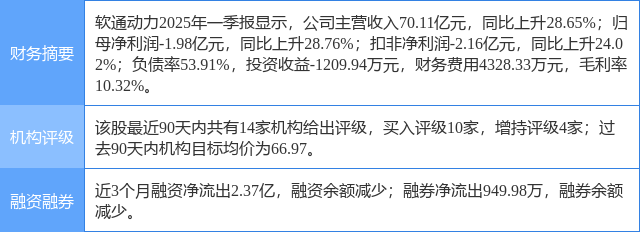 软通动力涨7.61%，民生证券二个月前给出“买入”评级