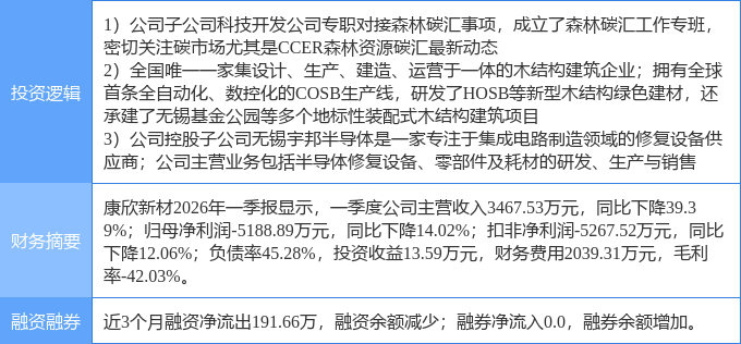 6月30日康欣新材涨停：半导体林业碳汇装配式建筑概念热股(图2)