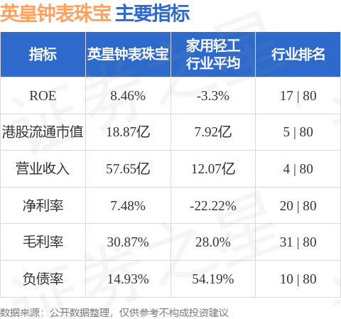 英皇钟表珠宝(00887.HK)早盘涨超11%，截至发稿，涨11.76%，报0.285港元，成交额325.11万港元