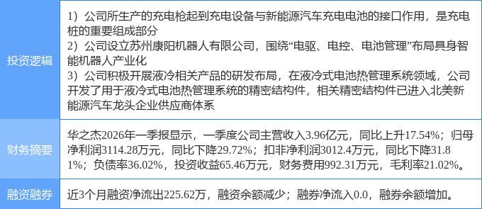 7月28日华之杰涨停:新能源汽车汽车热管理人形机器人概念热股(图2)