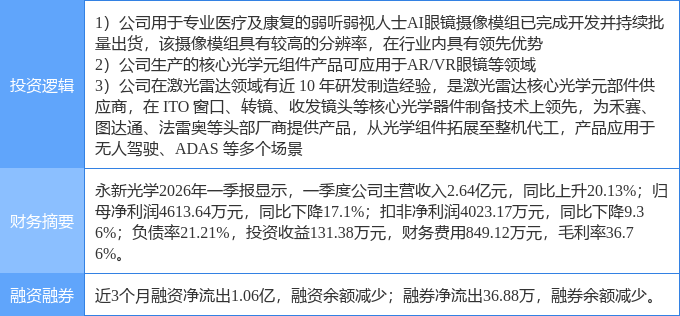 8月5日永新光学涨停:激光雷达智能眼镜MR头显VRAR概念热股(图2)