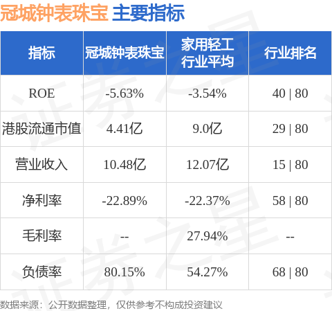 冠城钟表珠宝(00256.HK)尾盘涨超3%，截至发稿，涨3.53%，报0.088港元，成交额37.22万港元