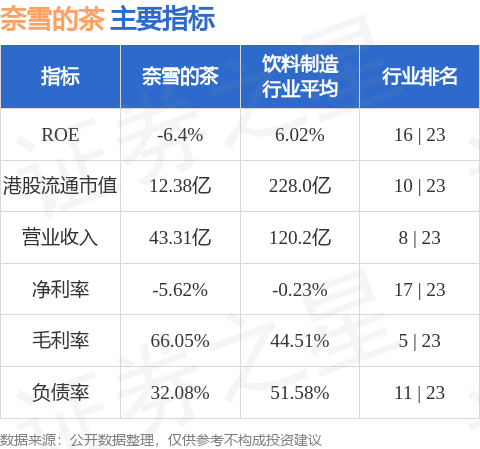 奈雪的茶(02150.HK)上半年实现收益18.925亿元 持续丰富产品矩阵