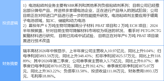 9月16日瑞丰高材涨停:锂电池可降解塑料新能源汽车概念热股(图2)
