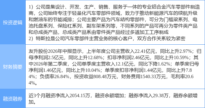 10月28日友升股份涨停：新能源车零部件汽车零部件特斯拉概念热股(图2)