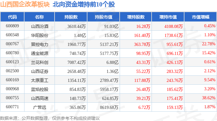 99%,山西汾酒领跌,主力资金净流入7308.77万元_股票频道_证券之星