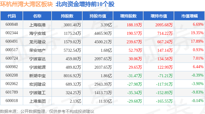 56%,荣安地产领涨,主力资金净流出1.3亿元_股票频道_证券之星