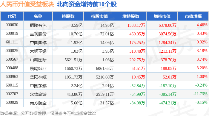 人民币升值受益板块4月11日跌044中国国航领跌主力资金净流出151亿元