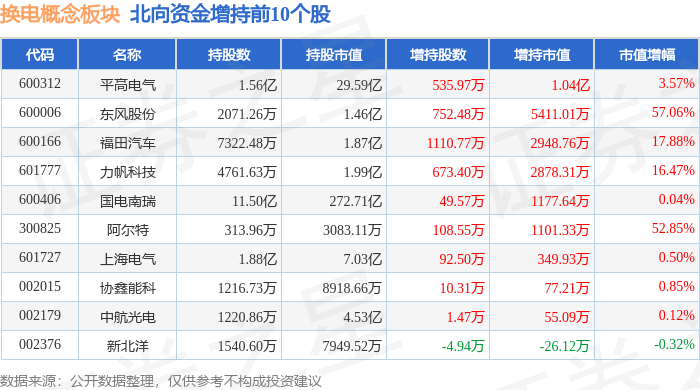 67%,福田汽车领跌,主力资金净流出1386亿元