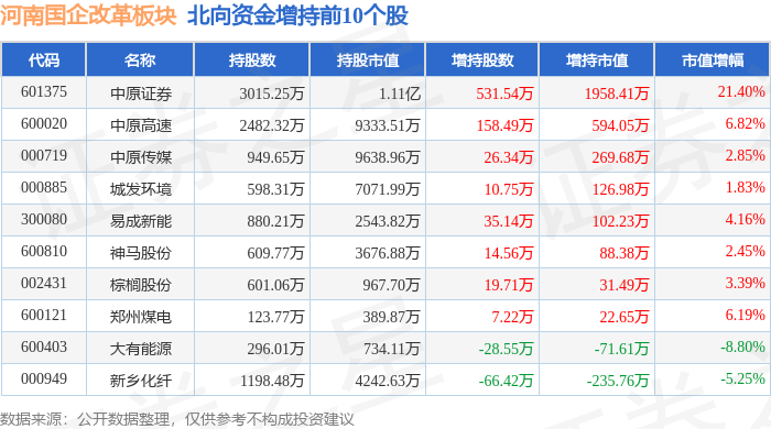 其中增持最多的是中原证券,增持了0.2亿元.