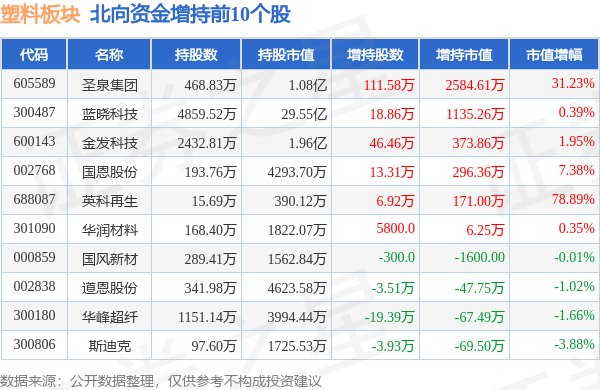 塑料板块9月25日跌009%ST榕泰领星空体育入口跌主力资金净流出129亿元(图4)