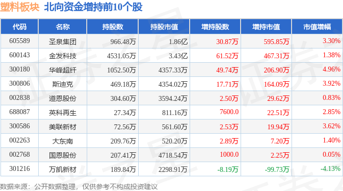 47%,瑞丰高材领跌,主力资金净流出3.97亿元