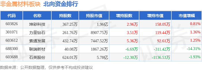 leyu·乐鱼(中国)体育官方网站非金属材料板块11月7日跌024%石英股份领跌(图4)