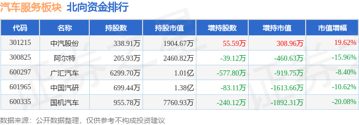 汽车服务板块2月27日涨452%国机汽车领涨主力资金净流入669057万元(图3)