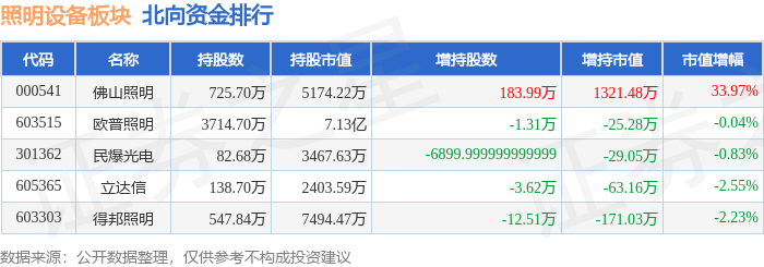 照明设备板块11月9日跌14%佛山照明领跌主PG电子平台力资金净流入141亿元(图4)