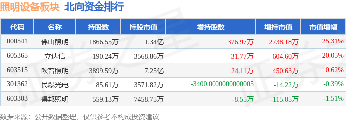 照明设备板块11月22日跌171%立达信领跌主力资金净流出104亿元pg电子网站(图4)