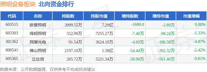 照明设备板块12月4日跌024%恒太照明领跌主力资金净流PG平台 电子出68761万元(图4)