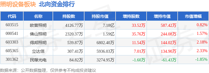 PG电子照明设备板块12月11日跌067%格利尔领跌主力资金净流出527182万元(图4)