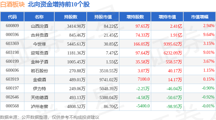 55%,泸州老窖领跌,主力资金净流出28.68亿元_股票频道_证券之星