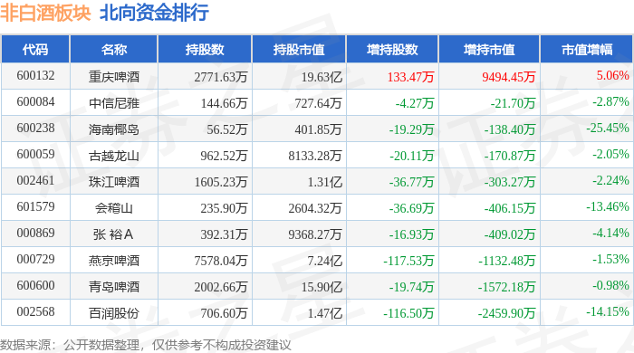17%,兰州黄河领跌,主力资金净流出8665.37万元_股票频道_证券之星