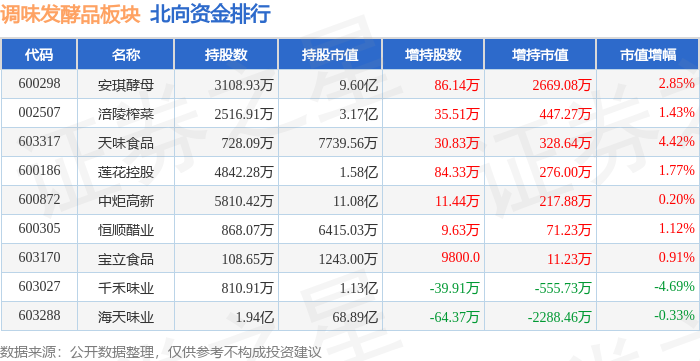 调味发酵品板块8月12日涨002%安琪酵母领涨主力资金净流出559176万元(图4)