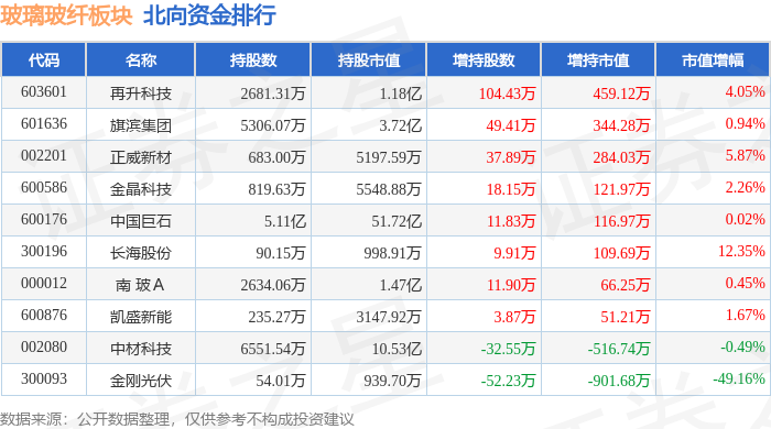玻璃玻纤板块12月11日涨068%山东玻纤领涨主力资金净流出4762万元(图4)