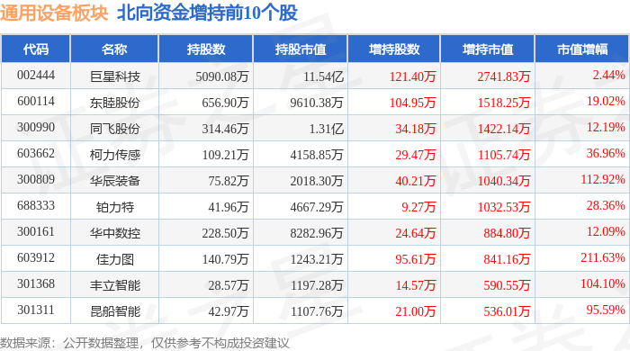 通用设备板块12月19日涨082%泰尔股份领涨北向资金增持104亿元(图4)