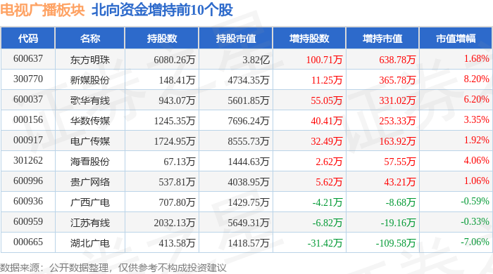 其中增持最多的是东方明珠,增持了63878万元