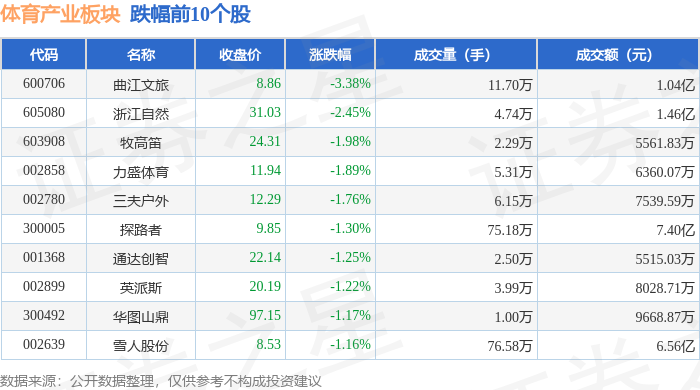 体育产业板块5月14日涨102%ST联乐虎平台合领涨主力资金净流出463612万元(图2)