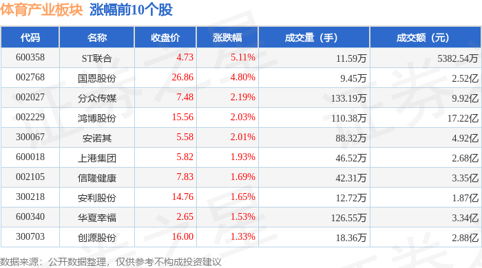 体育产业板块5月14日涨102%ST联乐虎平台合领涨主力资金净流出463612万元(图1)