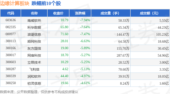 边缘计算板块5月14日跌308%南威软件领跌主力资金净流出5907亿元(图2)