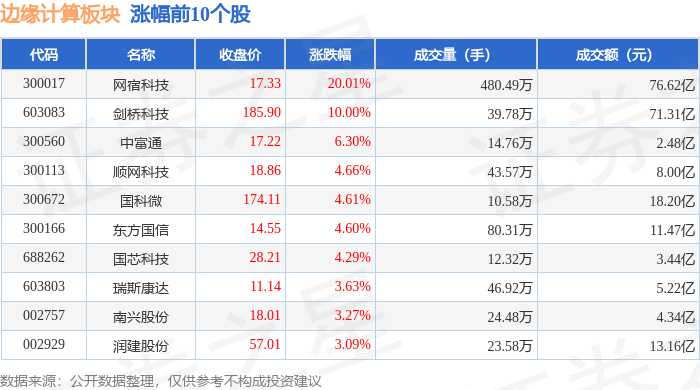 边缘计算板块8月14日涨126%网宿科技领涨主力资金净流入2231亿元(图1)