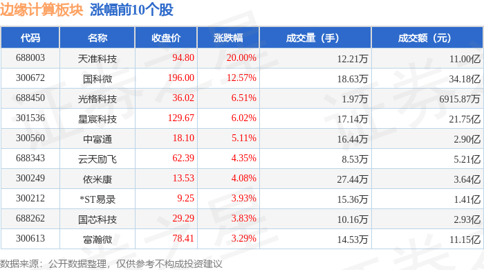 边缘计算板块8月17日涨148%天准科技领涨主力资金净流出222亿元(图1)
