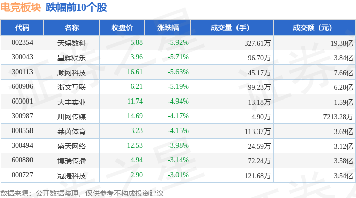 开云APP下载电竞板块12月25日跌109%天娱数科领跌主力资金净流出359亿元(图2)