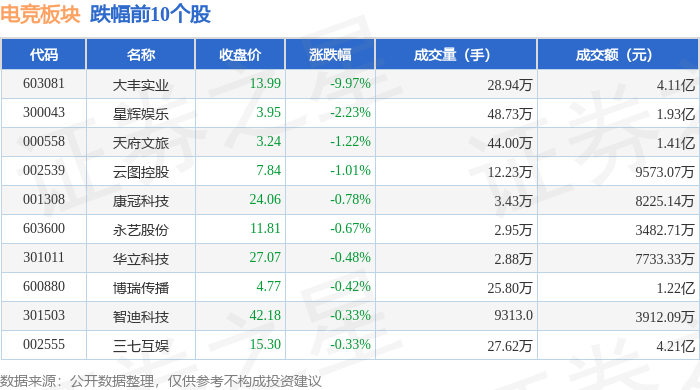 一竞技入口电竞板块3月5日涨09%浙文互联领涨主力资金净流出341亿元(图2)