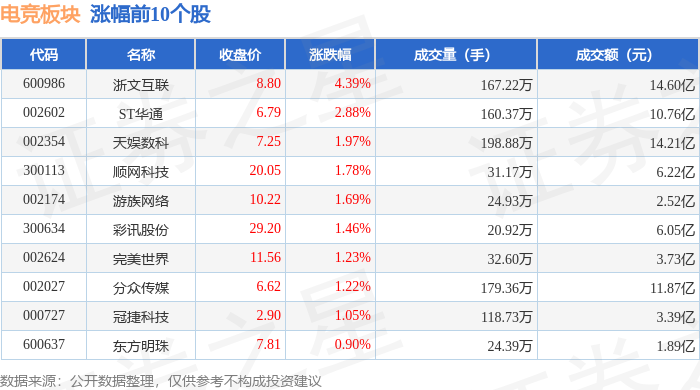 一竞技入口电竞板块3月5日涨09%浙文互联领涨主力资金净流出341亿元(图1)