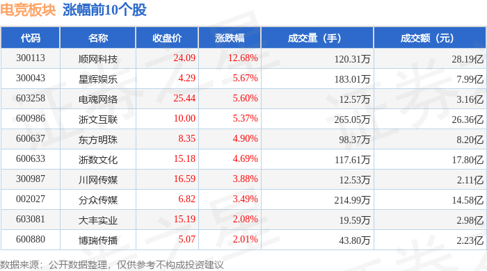 开云官网app电竞板块3月12日涨246%顺网科技领涨主力资金净流入79亿元(图1)