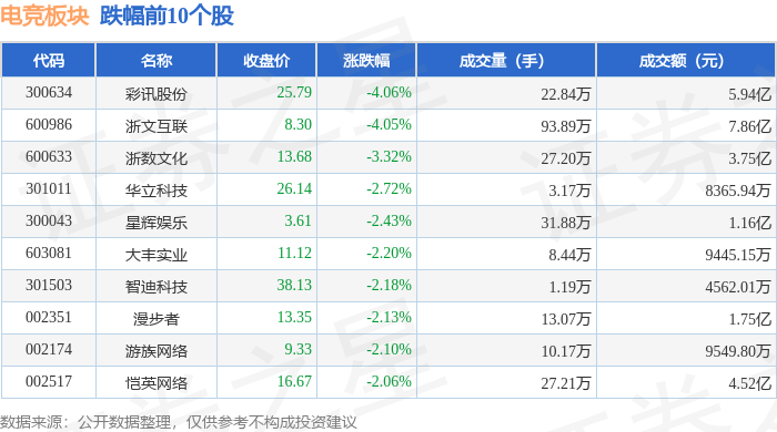 jbo竞博电竞网址电竞板块5月9日跌147%彩讯股份领跌主力资金净流出497亿元(图2)
