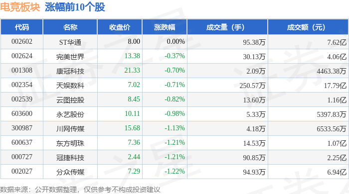贝搏体育下载电竞板块5月9日跌147%彩讯股份领跌主力资金净流出497亿元