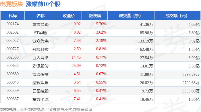 KK体育app电竞板块5月14日涨098%游族网络领涨主力资金净流入972223万元(图1)