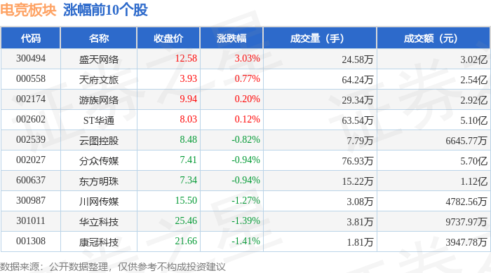 电竞板块5月15日跌204%巨人网络领跌