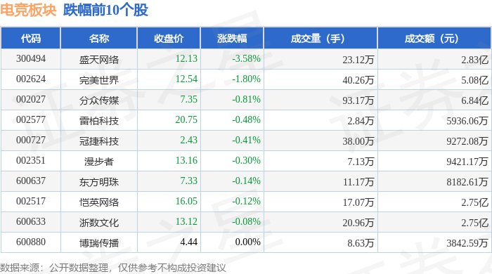 电竞板块5月16日涨024%天府文旅领涨主力资金净流入989必一体育app入口006万元(图2)