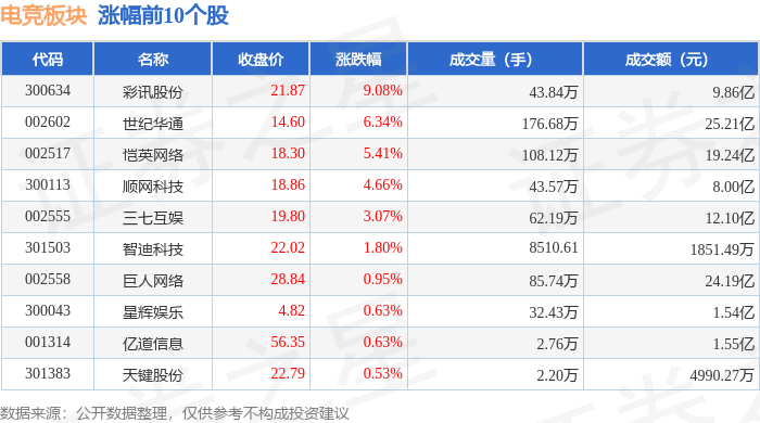 买球股份有限公司：电竞板块8月14日涨087%彩讯股份领涨主力资金净流出836亿元(图1)