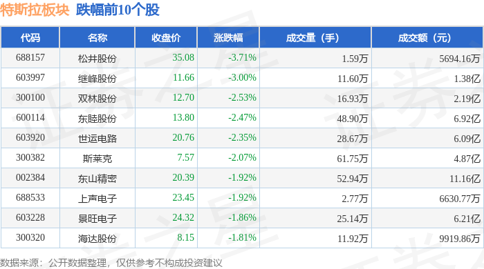 特斯拉板块9月25日涨127%,锦富技术领涨,主力资金净流出562亿元